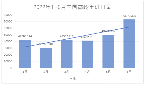 2022年1~6月，我國進(jìn)料高嶺土約28萬噸，總額約4.4億元